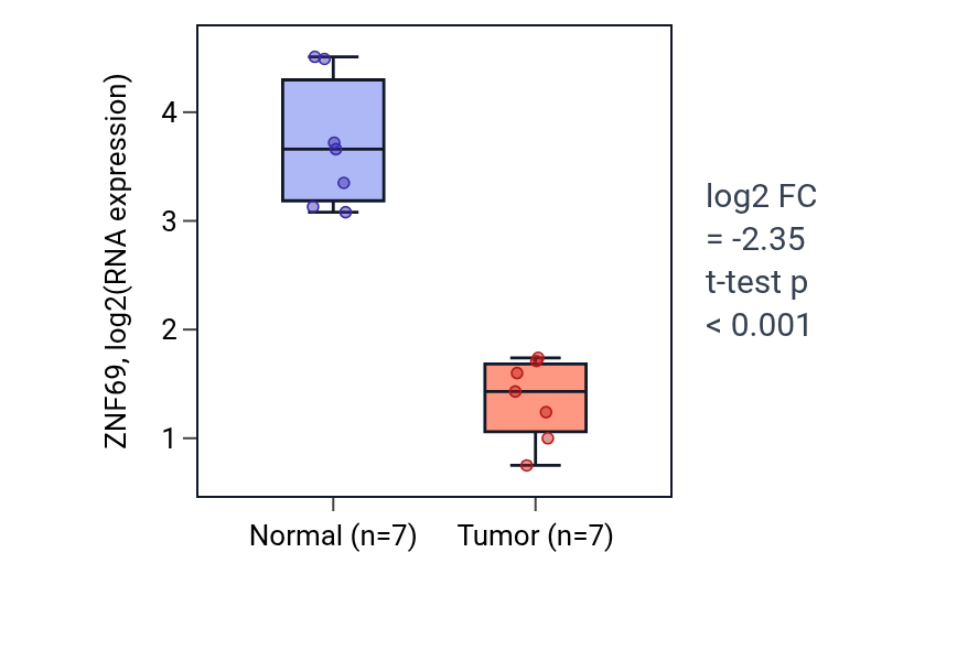 Tumor-vs-normal expression box plot for ZNF69 in KICH.