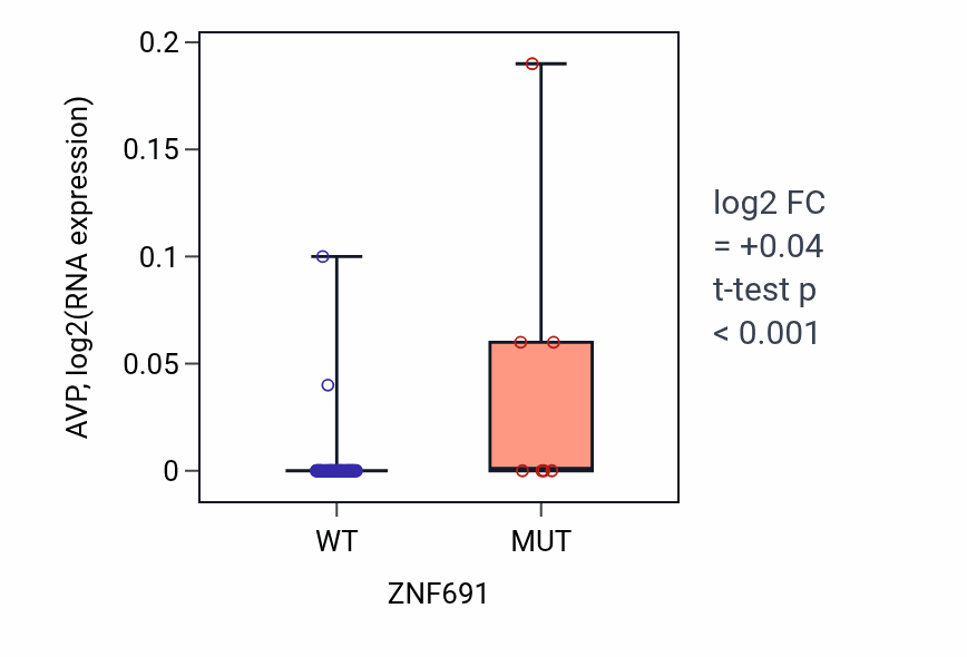 Box plot of AVP in ZNF691-low vs ZNF691-high samples in LARGE_INTESTINE.