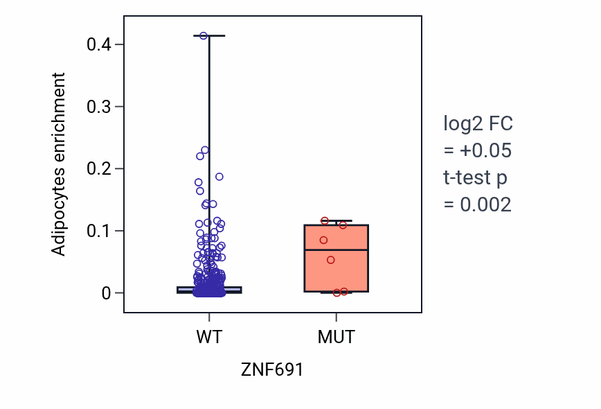Box plot of Adipocytes in ZNF691-low vs ZNF691-high samples in COAD.