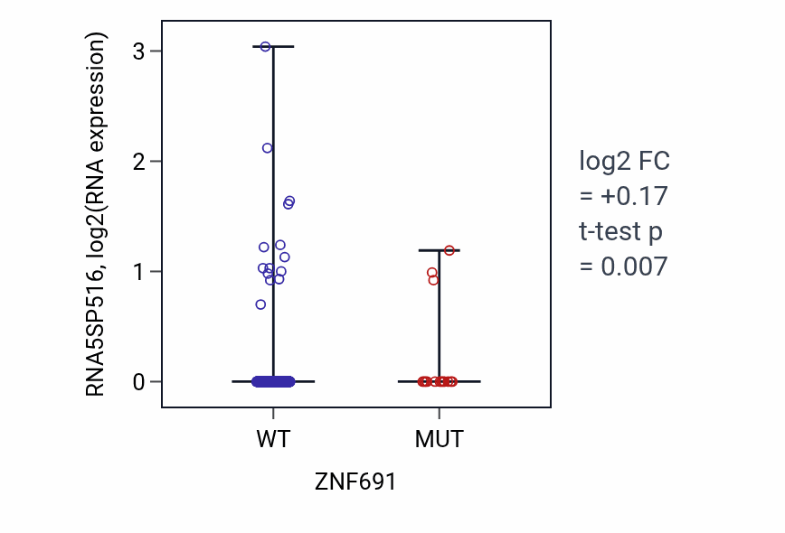 Box plot of RNA5SP516 in ZNF691-low vs ZNF691-high samples in UCEC.
