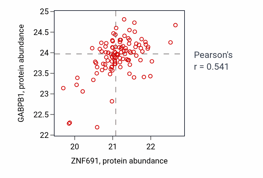 Per-sample scatter of ZNF691 vs GABPB1 in BRCA (Pearson r = 0.54).
