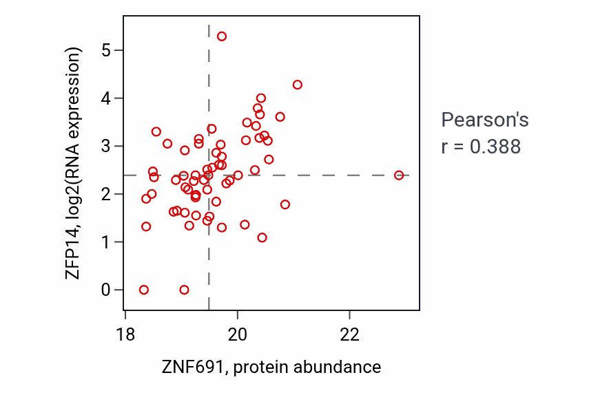 Per-sample scatter of ZNF691 vs ZFP14 in HNSC (Pearson r = 0.39).