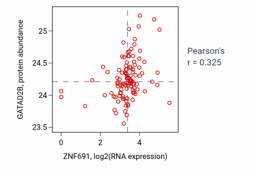 Per-sample scatter of ZNF691 vs GATAD2B in HNSC (Pearson r = 0.33).