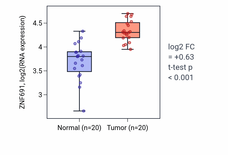 Tumor-vs-normal expression box plot for ZNF691 RNA in KIRC.
