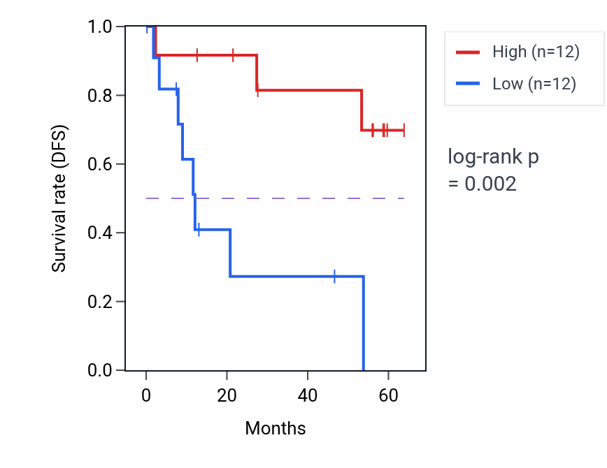 Kaplan&ndash;Meier survival curve for ZNF691 mass-spec protein-high vs -low samples in CCRCC.