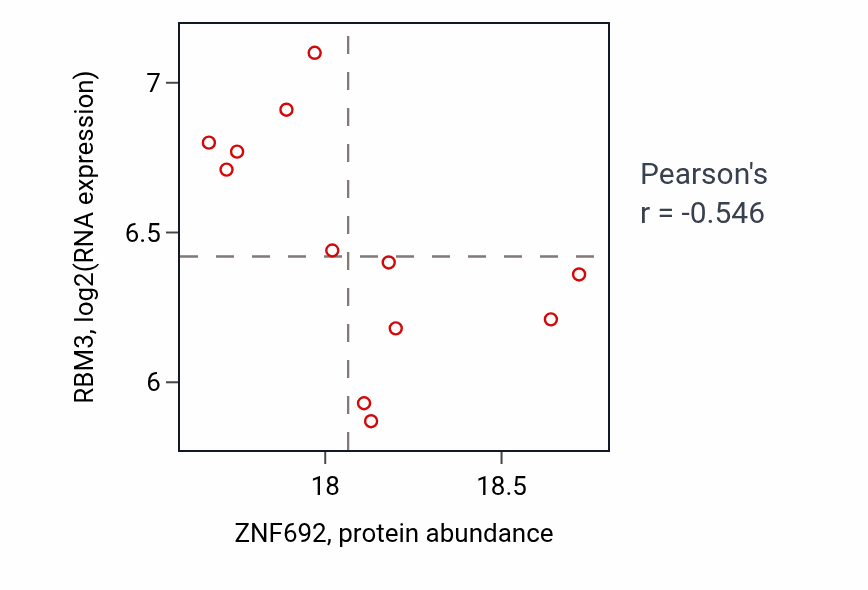 Per-sample scatter of ZNF692 vs RBM3 in CCRCC (Pearson r = -0.55).