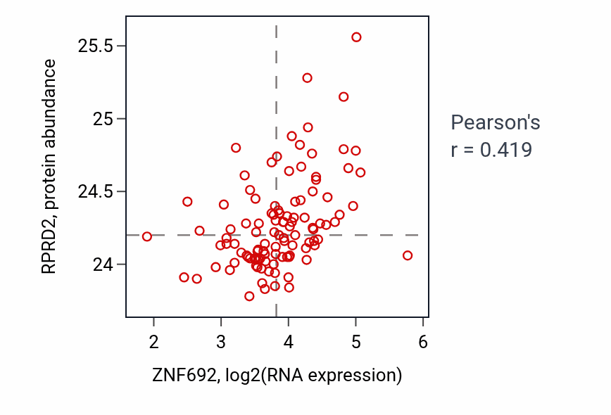 Per-sample scatter of ZNF692 vs RPRD2 in HNSC (Pearson r = 0.42).