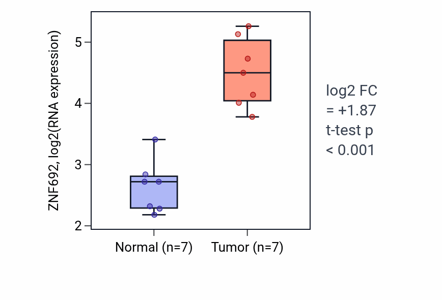 Tumor-vs-normal expression box plot for ZNF692 RNA in COAD.