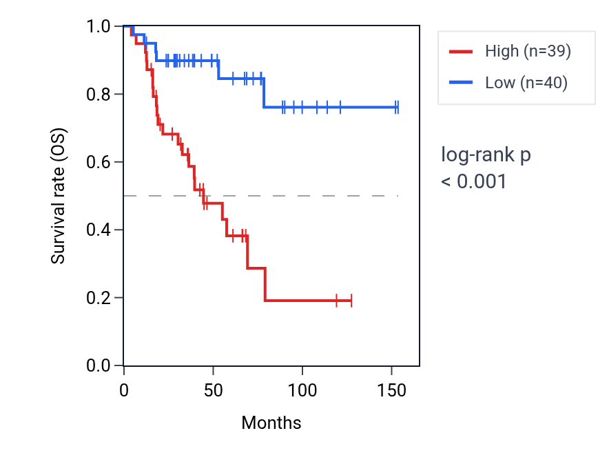 Kaplan&ndash;Meier survival curve for ZNF695 RNA expression in ACC: high vs low expression groups.