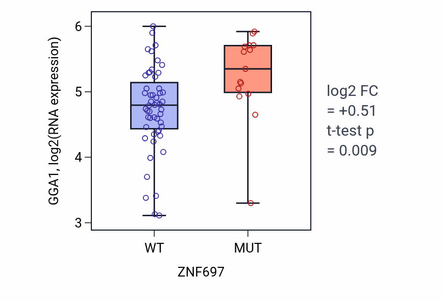 Box plot of GGA1 in ZNF697-low vs ZNF697-high samples in LARGE_INTESTINE.