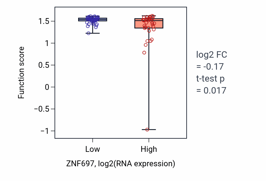 Box plot of Adenylate cyclase-activating serotonin receptor signaling pathway in ZNF697-low vs ZNF697-high samples in BLOOD_Lymphoma.