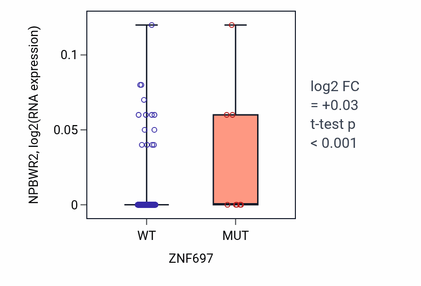 Box plot of NPBWR2 in ZNF697-low vs ZNF697-high samples in CESC.