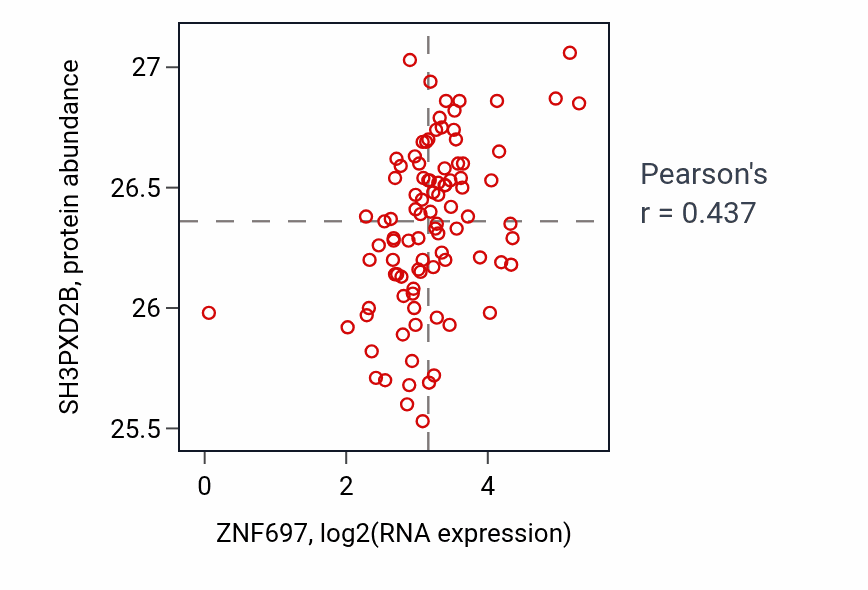 Per-sample scatter of ZNF697 vs SH3PXD2B in UCEC (Pearson r = 0.44).