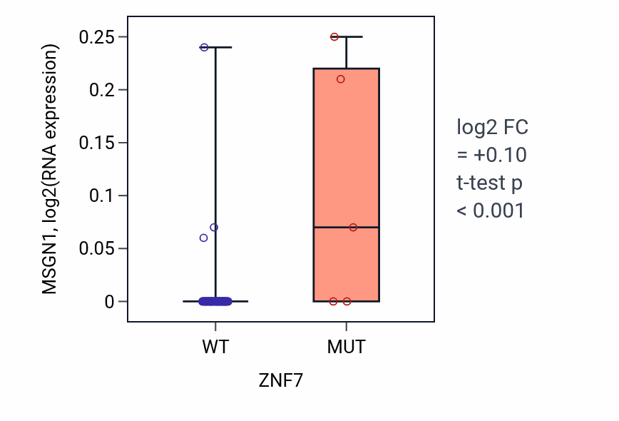 Box plot of MSGN1 in ZNF7-low vs ZNF7-high samples in LARGE_INTESTINE.