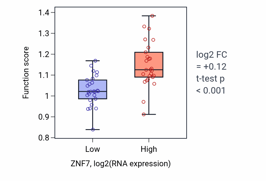 Box plot of miRNA-mediated gene silencing by mRNA destabilization in ZNF7-low vs ZNF7-high samples in LUNG_SCLC.