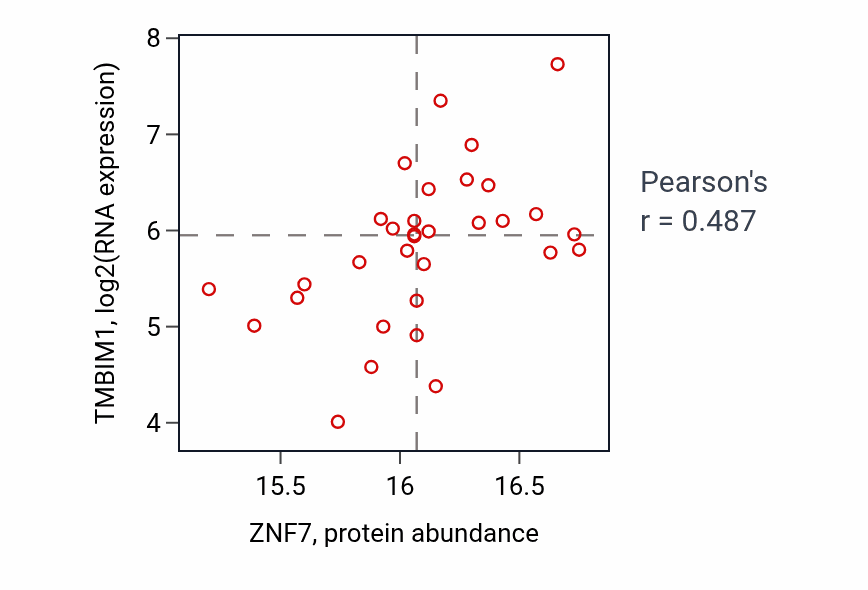 Per-sample scatter of ZNF7 vs TMBIM1 in UCEC (Pearson r = 0.49).