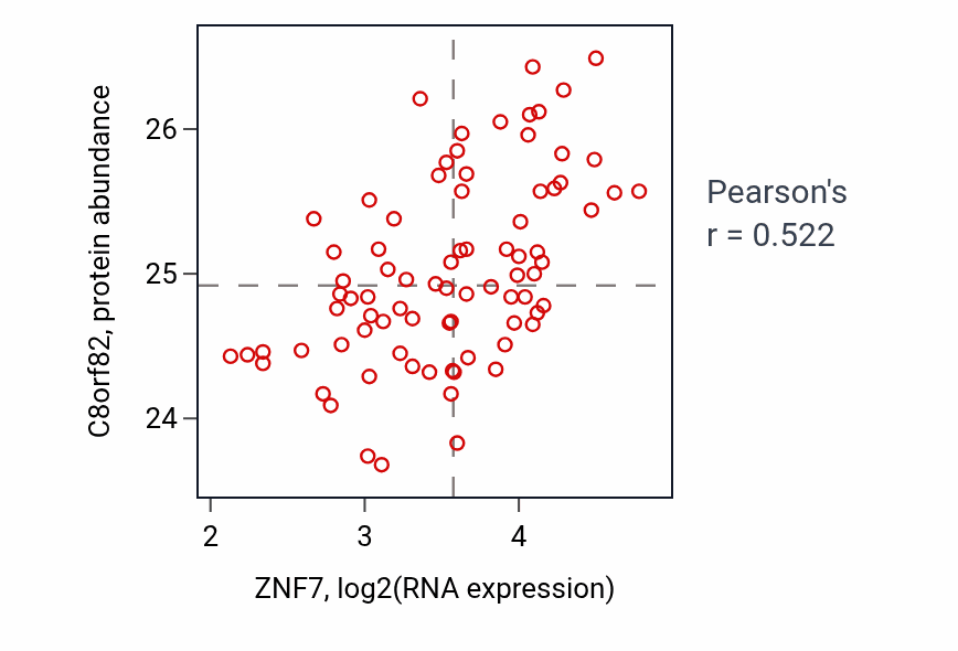 Per-sample scatter of ZNF7 vs C8orf82 in OV (Pearson r = 0.52).