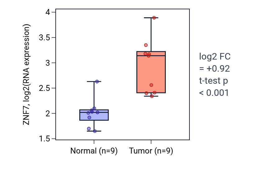 Tumor-vs-normal expression box plot for ZNF7 in HNSC.