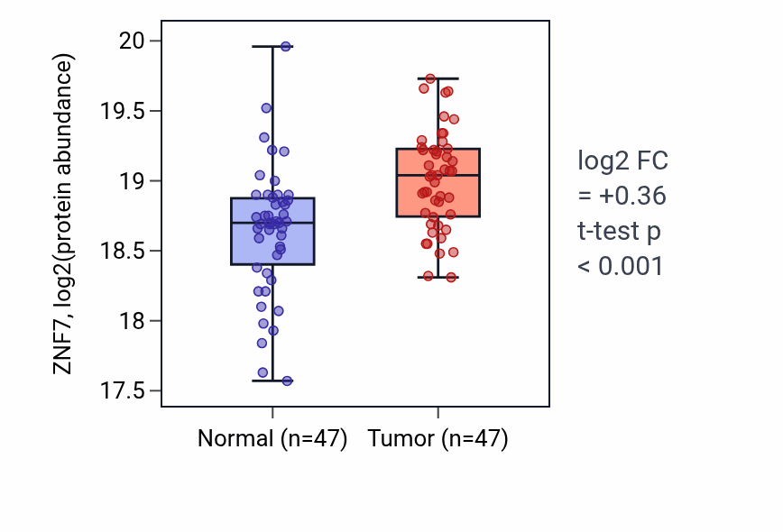 Tumor-vs-normal mass-spec protein box plot for ZNF7 in LSCC.