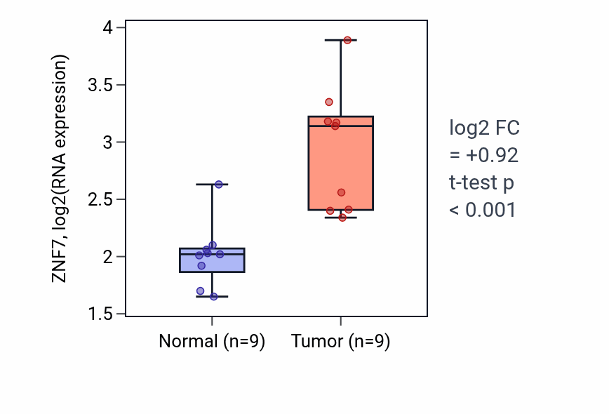 Tumor-vs-normal expression box plot for ZNF7 RNA in HNSC.