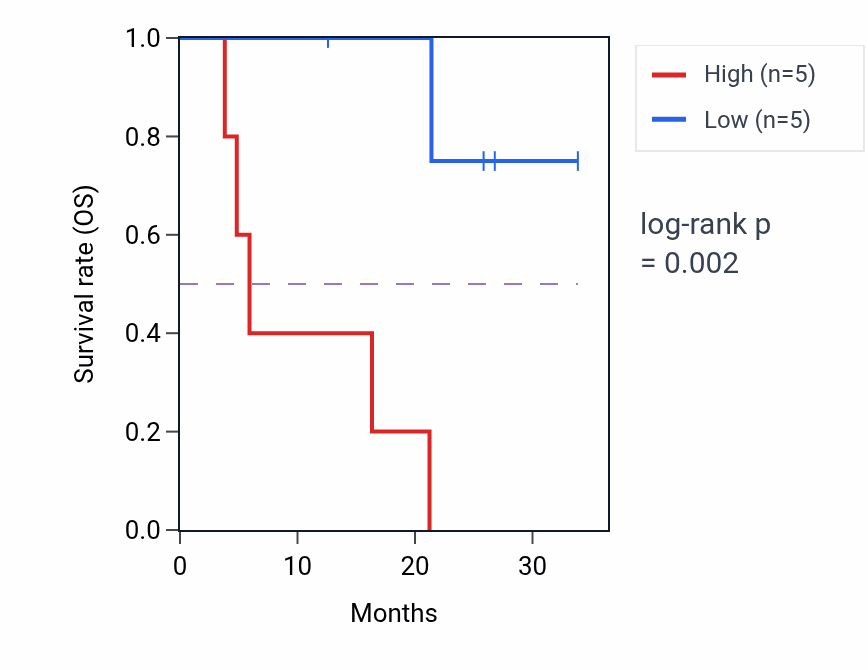 Kaplan&ndash;Meier survival curve for ZNF7 mass-spec protein-high vs -low samples in GBM.