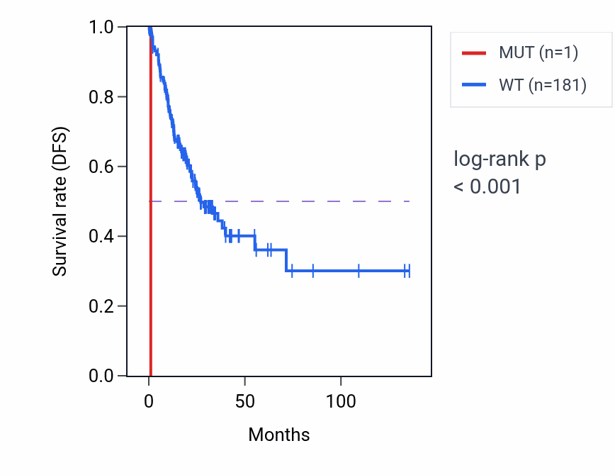 Kaplan&ndash;Meier survival curve for ZNF7 mutant vs wild-type samples in COAD.