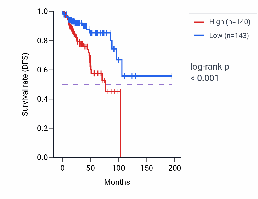Kaplan&ndash;Meier survival curve for ZNF7 RNA-high vs -low samples in KIRP.