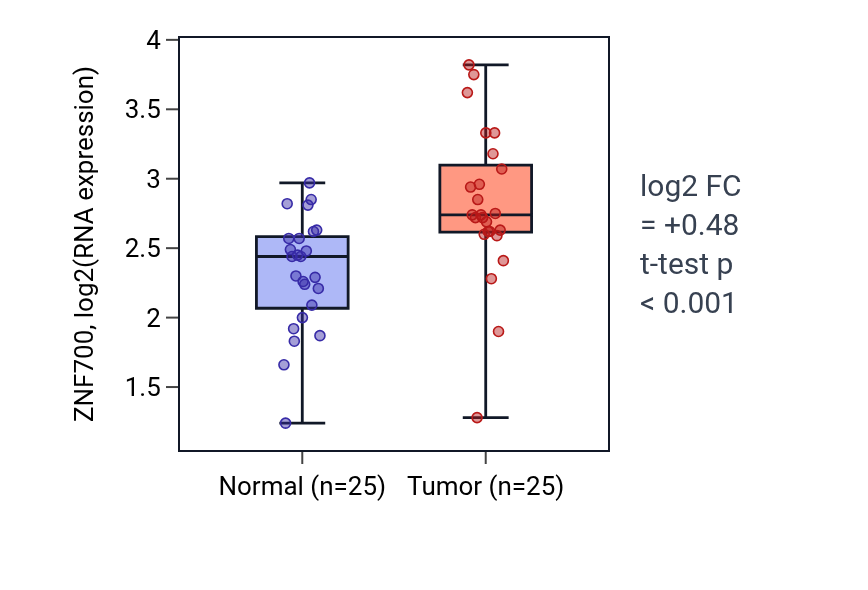 Tumor-vs-normal expression box plot for ZNF700 in HNSC.