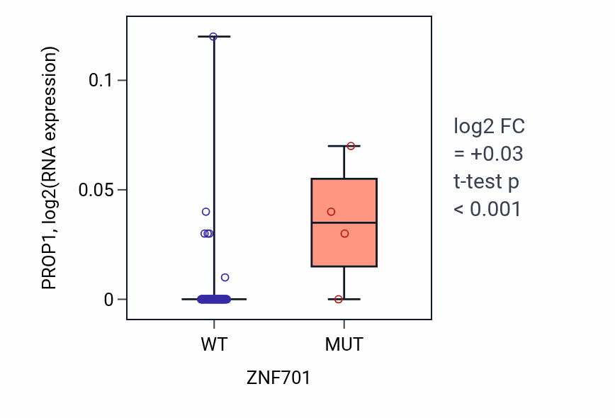 Box plot of PROP1 in ZNF701-low vs ZNF701-high samples in BLOOD_Leukemia.