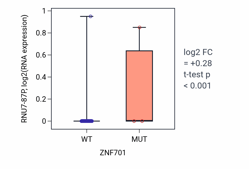 Box plot of RNU7-87P in ZNF701-low vs ZNF701-high samples in BRCA.