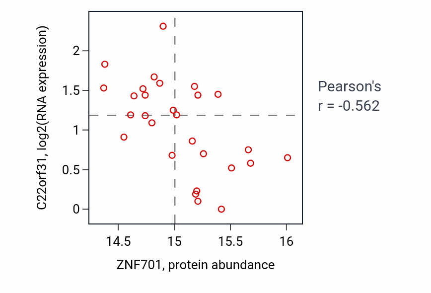 Per-sample scatter of ZNF701 vs C22orf31 in GBM (Pearson r = -0.56).