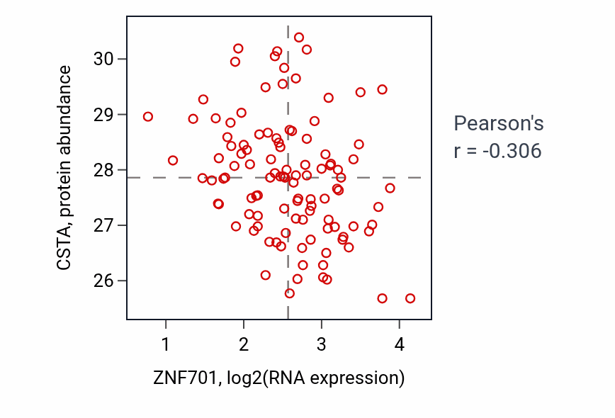Per-sample scatter of ZNF701 vs CSTA in LSCC (Pearson r = -0.31).