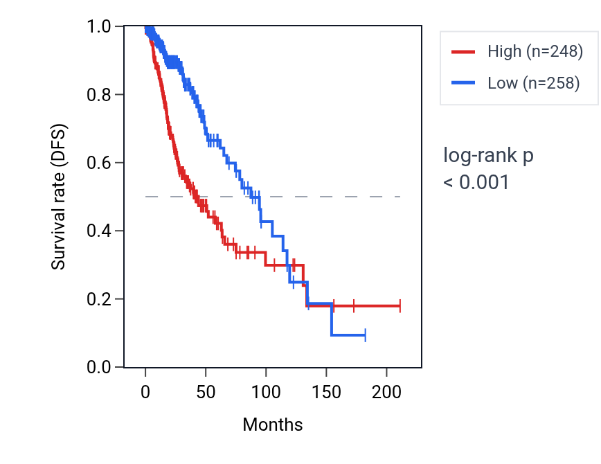 Kaplan&ndash;Meier survival curve for ZNF701 RNA expression in LGG: high vs low expression groups.