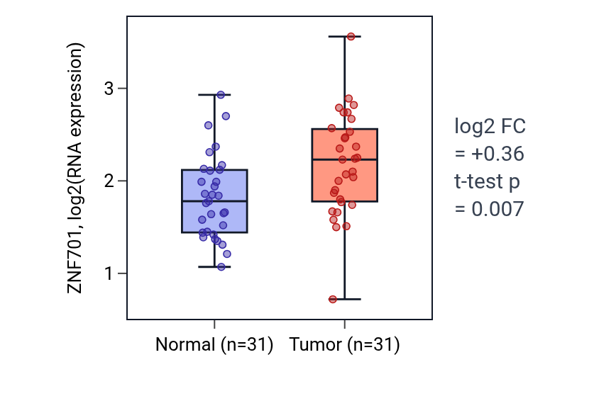 Tumor-vs-normal expression box plot for ZNF701 in KIRP.