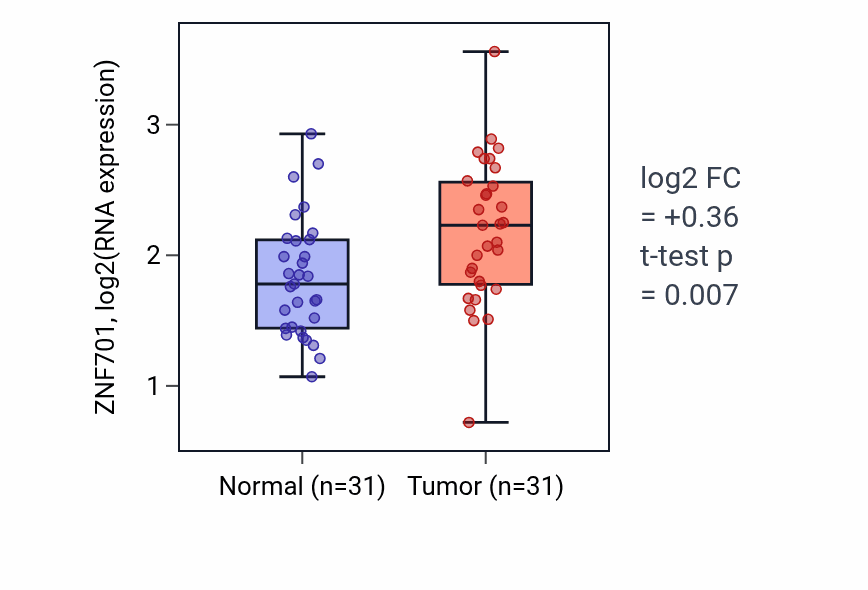 Tumor-vs-normal expression box plot for ZNF701 RNA in KIRP.