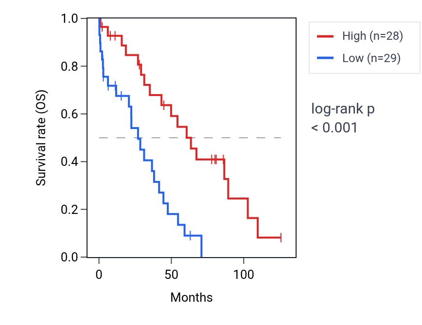 Kaplan&ndash;Meier survival curve for ZNF702P RNA expression in OV: high vs low expression groups.