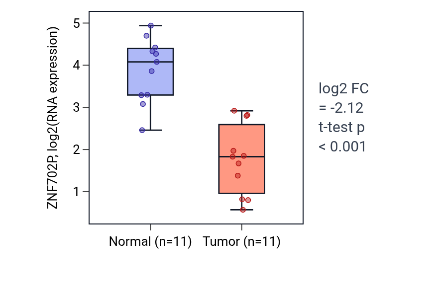 Tumor-vs-normal expression box plot for ZNF702P in KICH.
