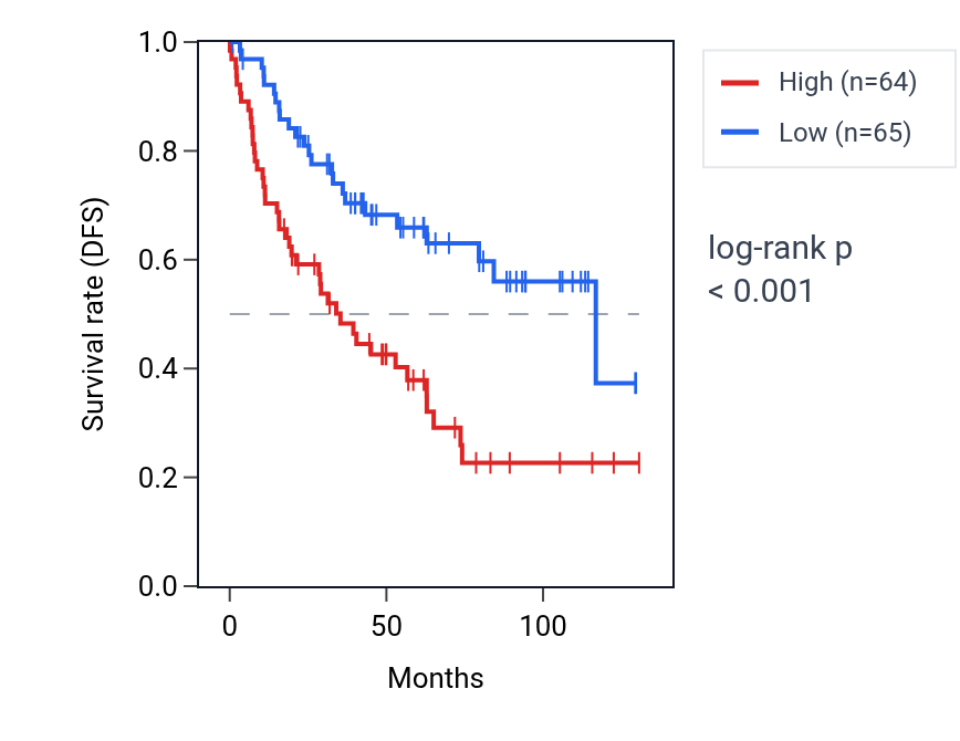 Kaplan&ndash;Meier survival curve for ZNF703 RNA expression in KIRC: high vs low expression groups.