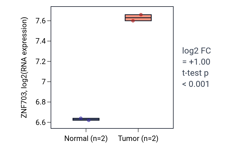Tumor-vs-normal expression box plot for ZNF703 in COAD.