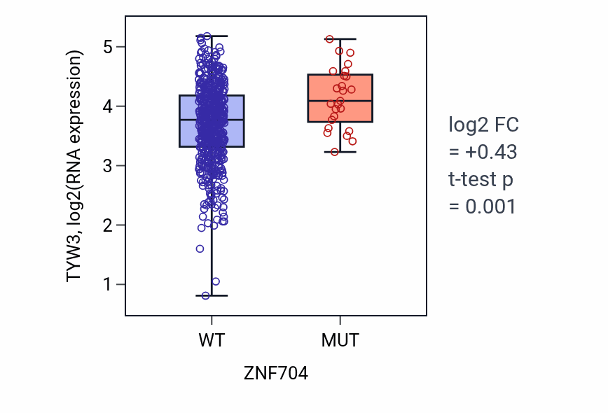 Box plot of TYW3 in ZNF704-low vs ZNF704-high samples in UCEC.
