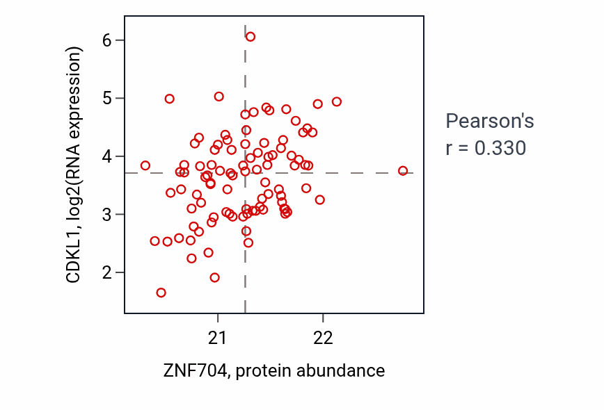 Per-sample scatter of ZNF704 vs CDKL1 in UCEC (Pearson r = 0.33).