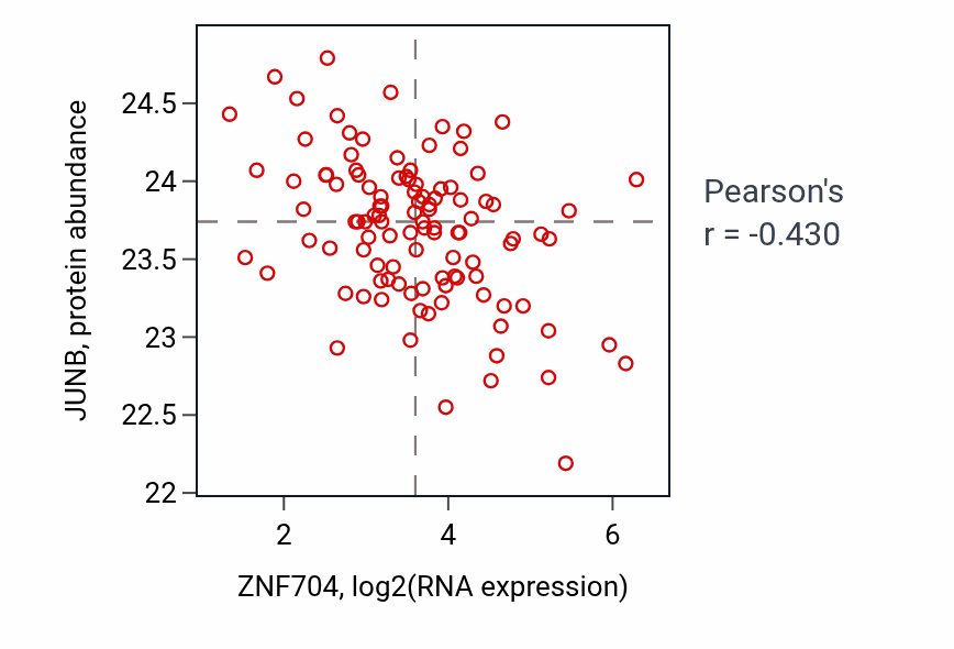 Per-sample scatter of ZNF704 vs JUNB in LSCC (Pearson r = -0.43).