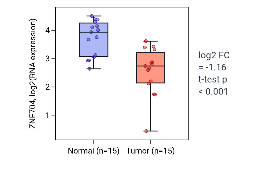 Tumor-vs-normal expression box plot for ZNF704 in LUAD.