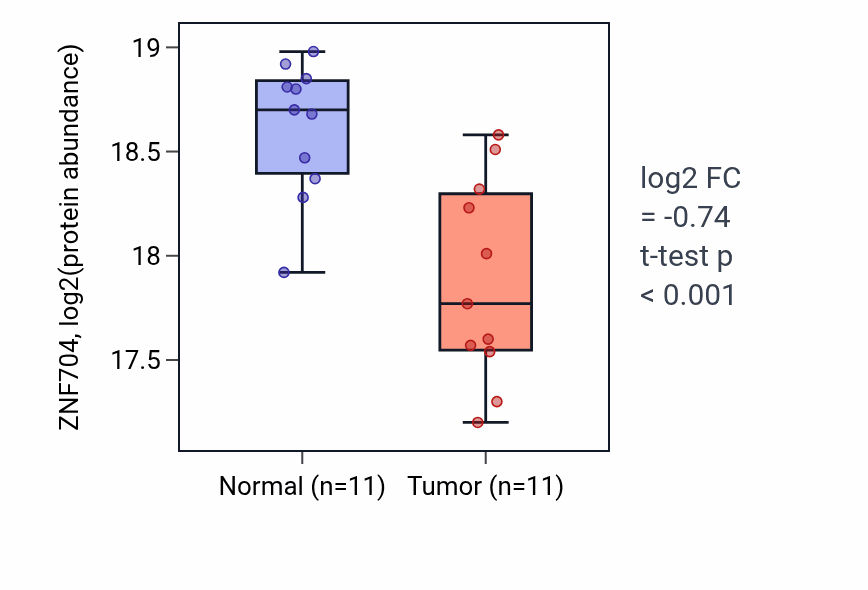 Tumor-vs-normal mass-spec protein box plot for ZNF704 in LSCC.