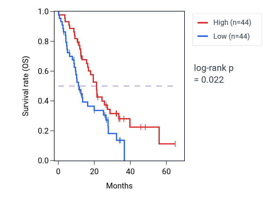 Kaplan&ndash;Meier survival curve for ZNF704 mass-spec protein-high vs -low samples in GBM.