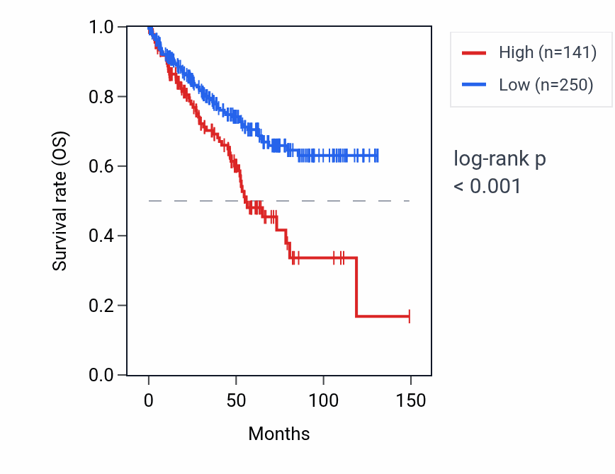 Kaplan&ndash;Meier survival curve for ZNF705A RNA expression in KIRC: high vs low expression groups.