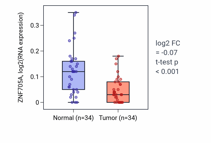 Tumor-vs-normal expression box plot for ZNF705A in LUAD.