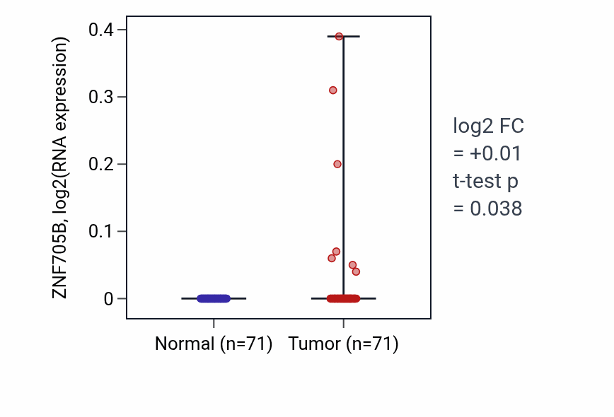 Tumor-vs-normal expression box plot for ZNF705B in KIRC.