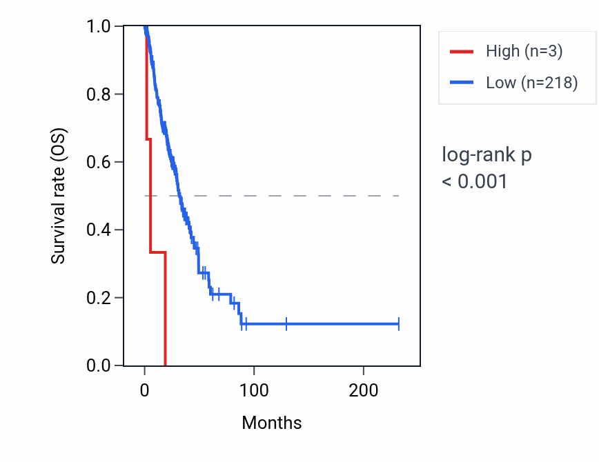 Kaplan&ndash;Meier survival curve for ZNF705CP RNA expression in LUAD: high vs low expression groups.