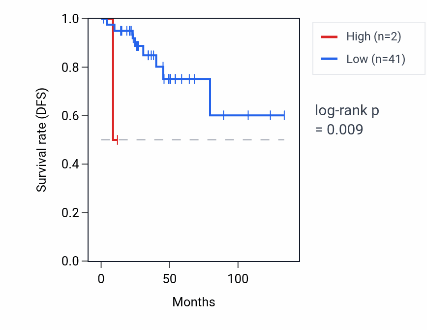 Kaplan&ndash;Meier survival curve for ZNF705D RNA expression in THYM: high vs low expression groups.